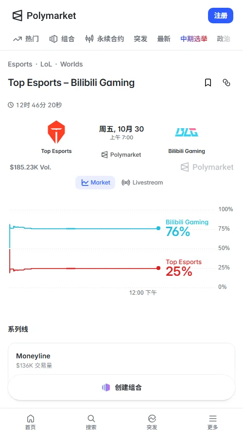 Polymarket交易量达8.04万美元,BLG获约76%胜率定价,Kalshi为77%。但BLG让1.5局仅50%,总局数小于2.5局为57%,横扫仍有悬念。