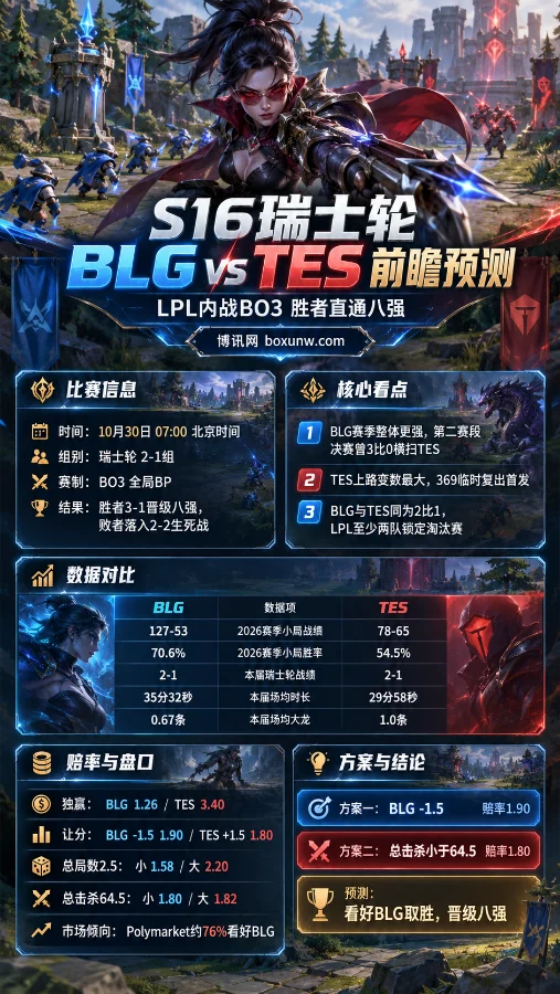 S16英雄联盟瑞士轮BLG vs TES赛前分析海报,以薇恩和召唤师峡谷为背景,展示10月30日BO3比赛信息、两队赛季胜率、交手看点、必威赔率及让分与总击杀盘口。