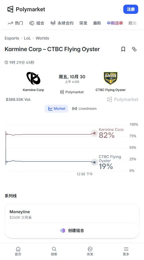 预测市场： Polymarket给KC约80%胜率，交易总量约4.75万美元，让分-1.5报56美分；Kalshi给出78%，均看好KC。