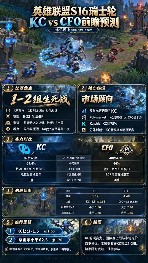 英雄联盟S16瑞士轮KC vs CFO赛前分析海报，以潮汐海灵Fizz和召唤师峡谷为背景，展示10月30日BO3生死战的战队胜率、历史交手、市场赔率及比赛看点。