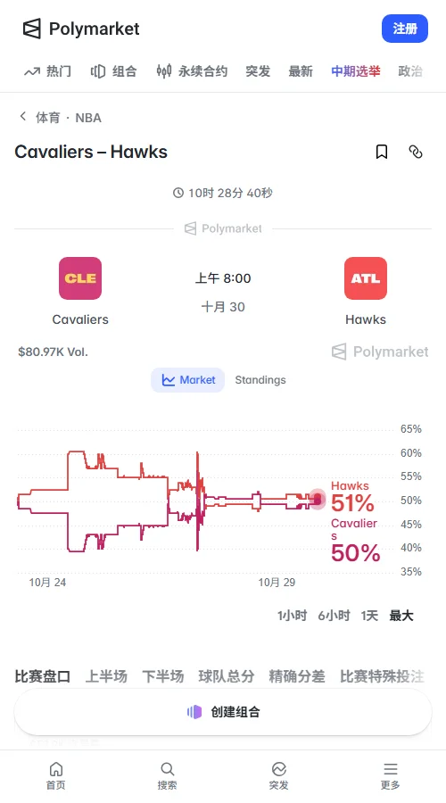 Polymarket成交约7.8万美元,胜负合约约5.2万;骑士与老鹰买价0.50/0.51美元,237.5分大小分买价0.51/0.50美元,市场接近均势。