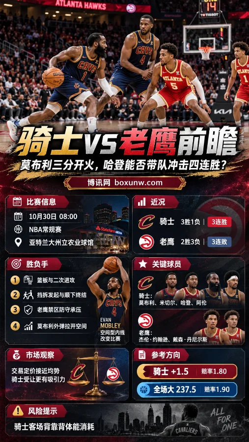 2026年10月30日NBA骑士vs老鹰赛前前瞻海报,展示哈登持球进攻、莫布利掩护及老鹰防守场景,涵盖两队近况、关键球员、篮板与挡拆分析,以及骑士+1.5和全场大237.5分参考方向。