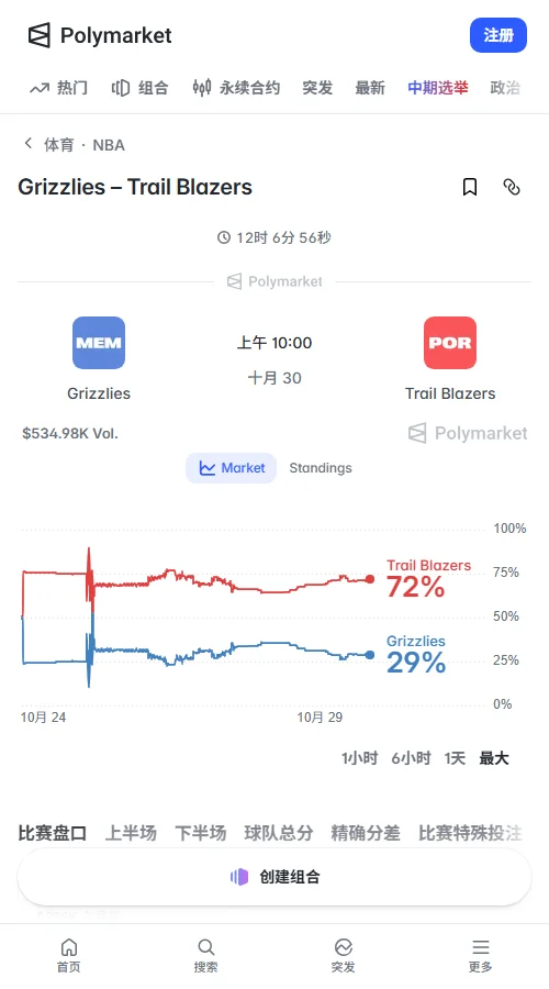 Polymarket总成交约53.53万美元,胜负合约25.9万美元。开拓者主胜报价从0.65回升至0.72美元,灰熊为0.29美元,市场明显倾向主队。