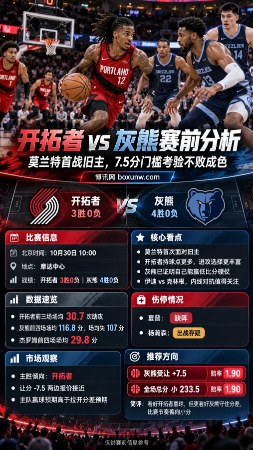 NBA开拓者vs灰熊赛前分析竖版海报,展示莫兰特持球突破的比赛场景,以及两队战绩、核心数据、伤停情况和盘口分析,重点关注灰熊受让+7.5及全场总分小233.5。
