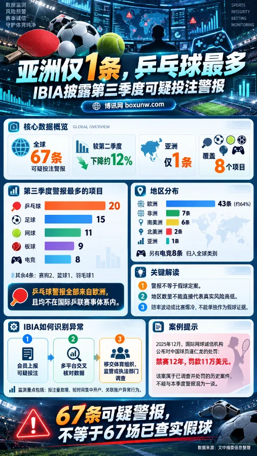 2026年第三季度IBIA可疑投注警报数据海报，全球共67条，环比下降约12%。乒乓球20条居首，足球15条，网球11条，亚洲仅1条，并展示地区分布及赛事诚信风险解读。