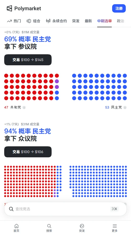 Polymarket给民主党掌控众议院、参议院的概率分别为93%、68%;德州塔拉里科报70%,市场整体看好民主党。