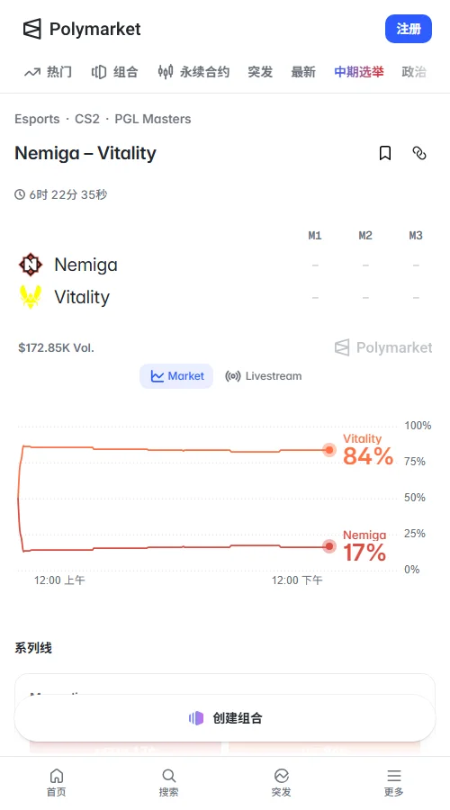 Polymarket数据显示,Vitality本场获胜概率约84%,Nemiga仅17%,交易量达14.57万美元。Vitality夺冠概率五天内从32%升至58%,让分-1.5图概率达58%,市场明显看好小蜜蜂。