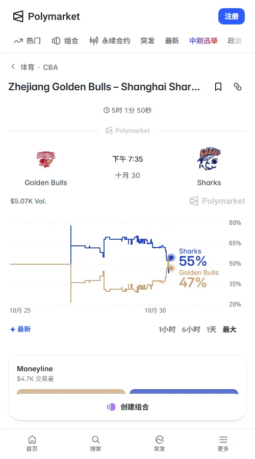 Polymarket数据显示,浙江胜率46%,上海54%,交易量约3979美元。浙江近24小时上涨14.5个百分点,上海让4.5分支持率仅38%,178.5小分概率53%。