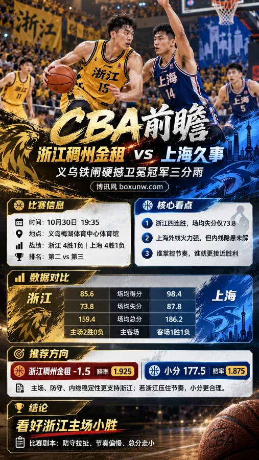 CBA浙江稠州金租vs上海久事赛前分析海报,展示双方比赛场景、战绩及攻防数据,浙江让1.5分赔率1.925,小分177.5赔率1.875,看好浙江主场小胜。