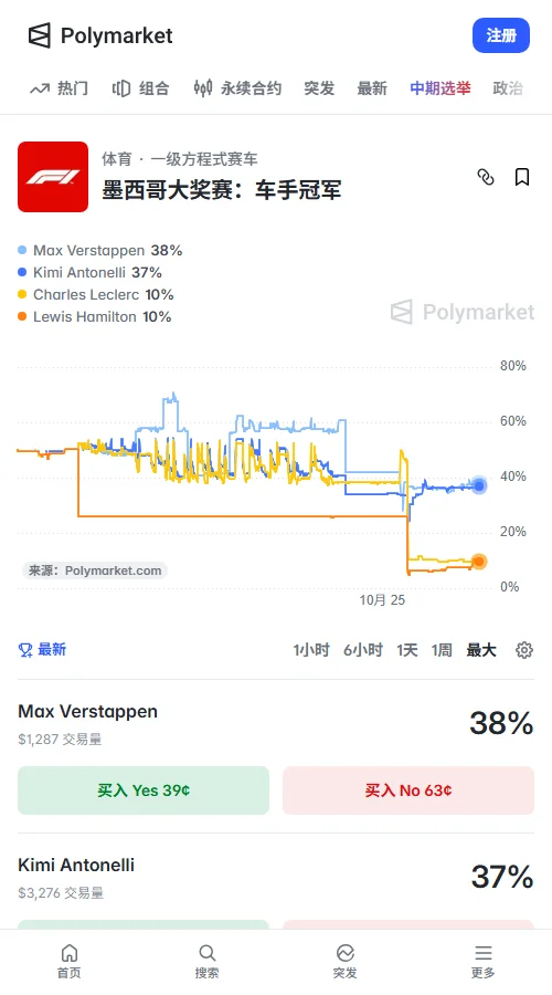 Polymarket墨西哥站冠军市场成交约9429美元,维斯塔潘报价38美分,安东内利37美分,仅差1美分。后者近一周上涨3个百分点,争冠预期持续升温。