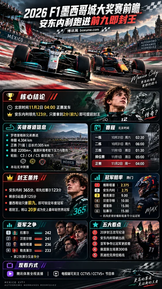 2026 F1墨西哥城大奖赛前瞻海报,展示安东内利提前封王条件、维斯塔潘夺冠赔率、北京时间赛程、赛道信息、车手积分排名及直播平台。