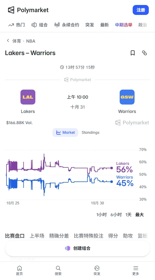 Polymarket成交约16.7万美元，湖人胜出定价56美分、勇士45美分；湖人让分-2.5定价51美分，总分235.5的小分定价53美分，市场略偏湖人和小分。
