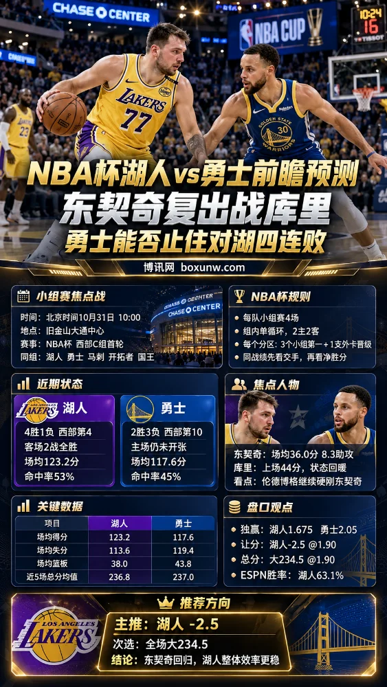 NBA杯湖人vs勇士赛前分析海报，东契奇持球面对库里防守，展示10月31日比赛时间、双方近期战绩、核心球员表现、关键数据对比及让分与总分盘口信息。