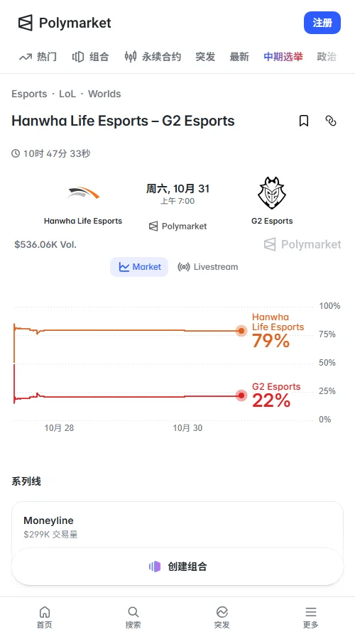Polymarket本场交易量约33万美元,HLE胜率79%,G2为22%;Kalshi给出HLE胜率78%,HLE让分-1.5概率约53%,市场整体倾向HLE晋级。