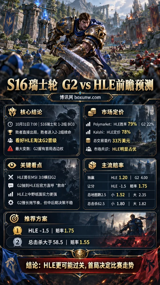 S16英雄联盟全球总决赛G2与HLE瑞士轮对决海报,以盖伦和召唤师峡谷为背景,展示比赛时间、Polymarket胜率、主流赔率、关键看点及HLE晋级形势