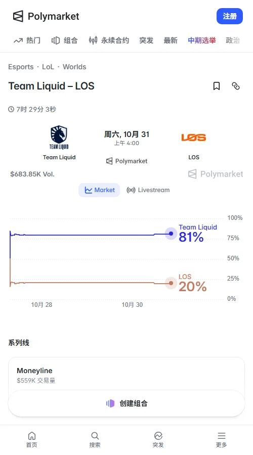 Polymarket累计成交约53.1万美元,TL获胜价格81美分,隐含概率约81%;TL让分-1.5报53美分,总地图数小于2.5报62美分,市场倾向TL两局取胜。