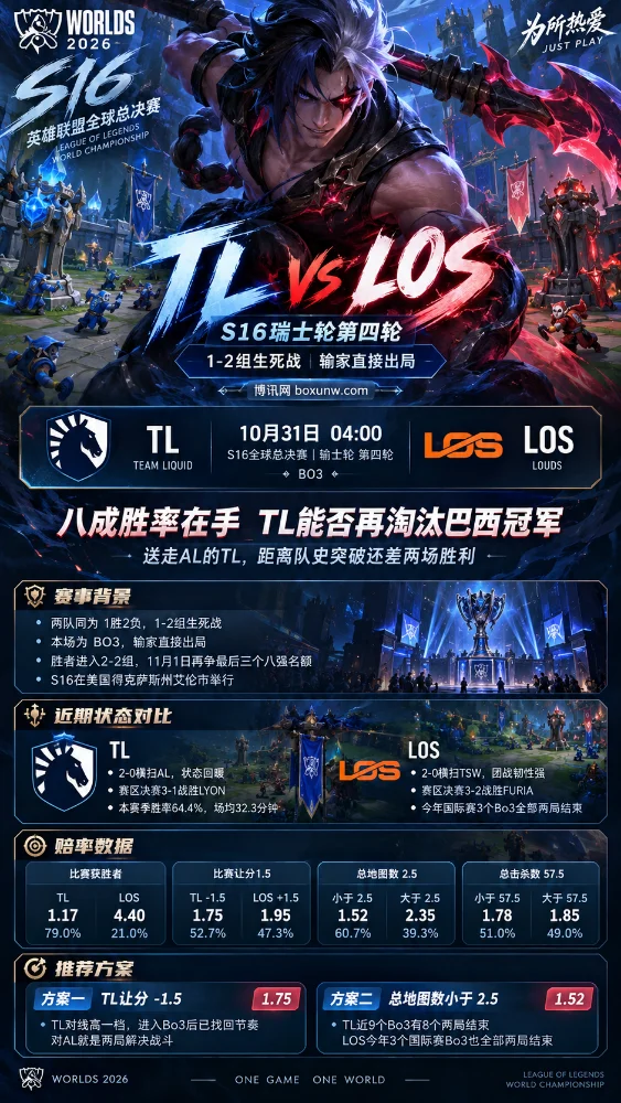 英雄联盟S16瑞士轮TL vs LOS赛事分析海报,以凯隐为视觉主体,展示双方近期战绩、比赛时间、胜负赔率、让分盘口及总地图数等关键信息