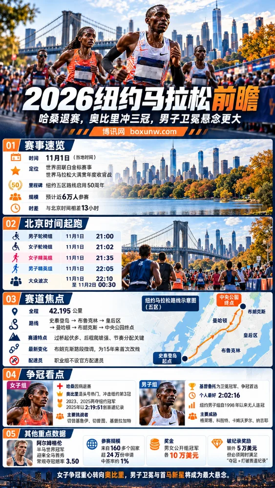2026纽约马拉松赛事前瞻海报,涵盖北京时间起跑安排、五区赛道路线、哈桑退赛、奥比里冲击第三冠、基普鲁托卫冕及赛事奖金等关键信息。