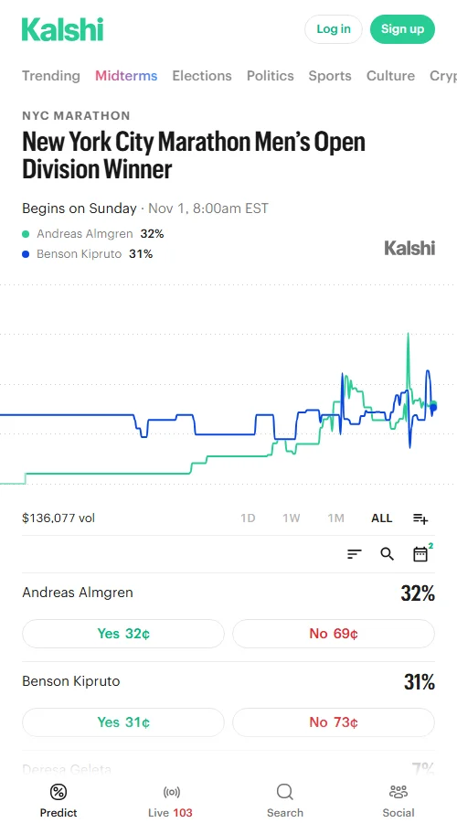 Kalshi男子冠军市场成交约8.79万份合约,阿尔姆格伦与基普鲁托买入价分别为0.32、0.30美元,报价接近,反映男子争冠仍有明显分歧。