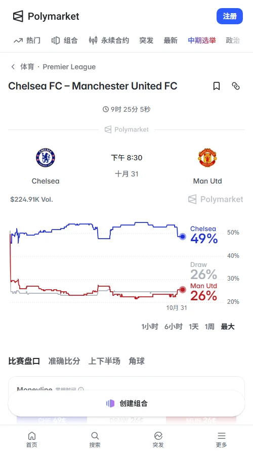 Polymarket数据显示,切尔西胜率52.5%,平局24.5%,曼联23.5%。近24小时蓝军回落2个百分点、曼联上升1个百分点,主胜仍占优。