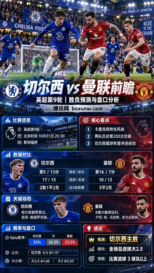 切尔西vs曼联英超第9轮赛前分析海报,展示斯坦福桥比赛场景、两队联赛排名、积分、近期战绩、伤停动态、Opta胜率及让球和大小球盘口,重点关注切尔西主场表现与曼联近期状态。