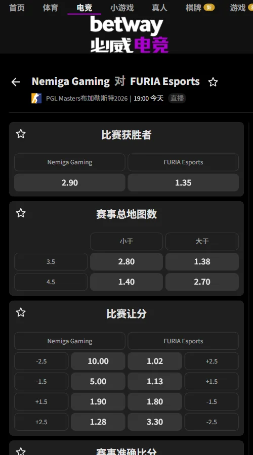 Nemiga vs FURIA - PGL布加勒斯特大师赛(必威Betway)FURIA独赢1.35、Nemiga独赢2.90，优势明显；总地图数大于3.5赔率1.38，市场倾向至少四图。FURIA回合让分-3.5为1.48。