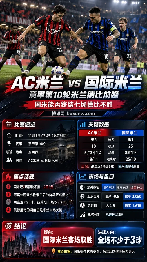 AC米兰vs国际米兰意甲第10轮米兰德比海报，展示双方球员赛场对抗场景，以及联赛排名、积分、近期战绩、市场赔率和比赛走势分析。