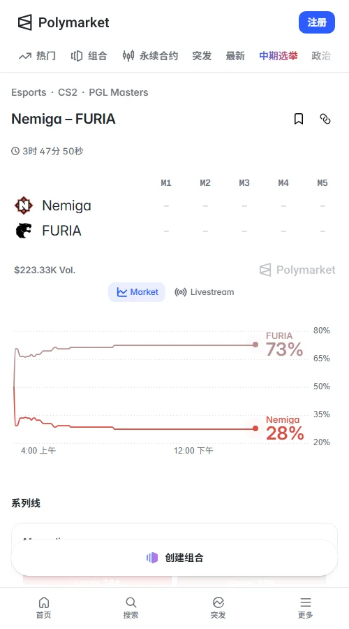 Polymarket总交易量153,918美元，独赢盘约12.8万美元。FURIA报价73美分，Nemiga为28美分；FURIA让1.5图报价52美分，市场更看好FURIA。