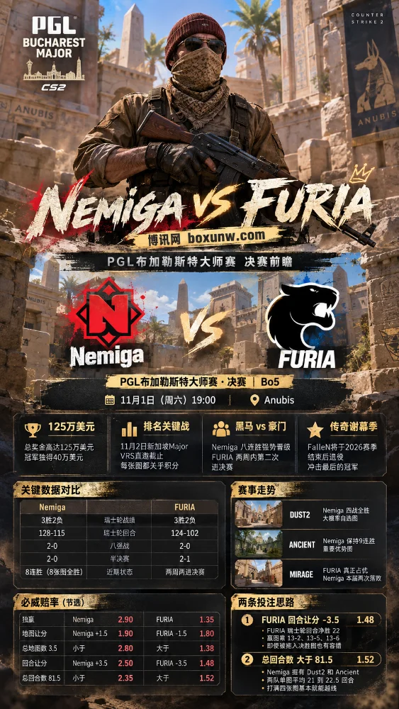 CS2 PGL布加勒斯特总决赛Nemiga vs FURIA决赛前瞻海报，以Anubis地图和Street Soldier特工为背景，展示双方战绩、地图优势、必威赔率及关键赛事分析。