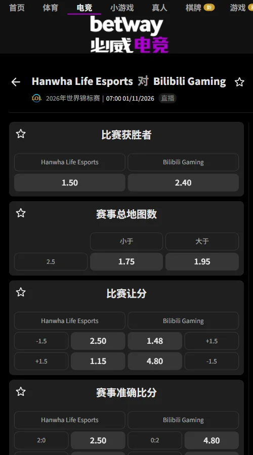 HLE vs BLG - 英雄联盟S16全球总决赛必威独赢赔率HLE 1.50、BLG 2.40,去水后胜率61.5%对38.5%;BLG受让+1.5赔率1.48,总地图数大于2.5赔率1.95,盘口倾向HLE,但双方仍有望打满三局。