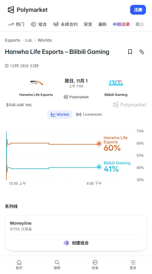 Polymarket交易额达84,547美元,HLE独赢60美分、BLG 41美分;HLE让分-1.5仅34美分,大于2.5局49美分,市场看好HLE晋级,但零封信心不足。