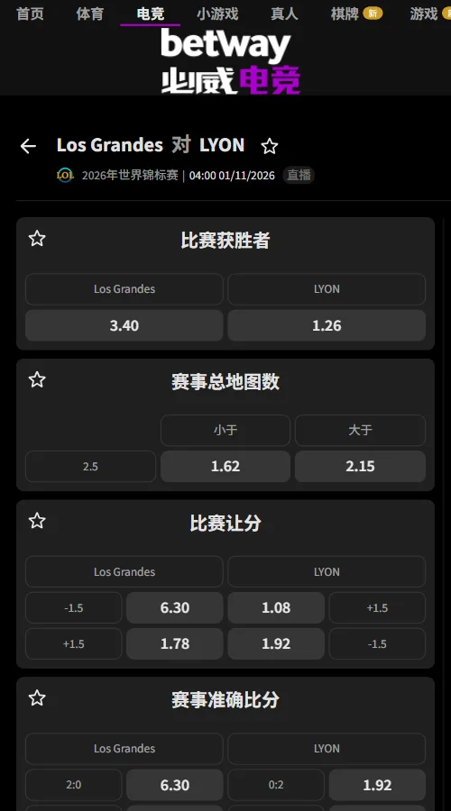 LOS vs LYON - 英雄联盟S16全球总决赛(必威Betway)开出LYON独赢1.26、LOS独赢3.40；LOS受让+1.5赔率1.78，总局数大于2.5赔率2.15。LYON占优，但三局大战仍值得关注。
