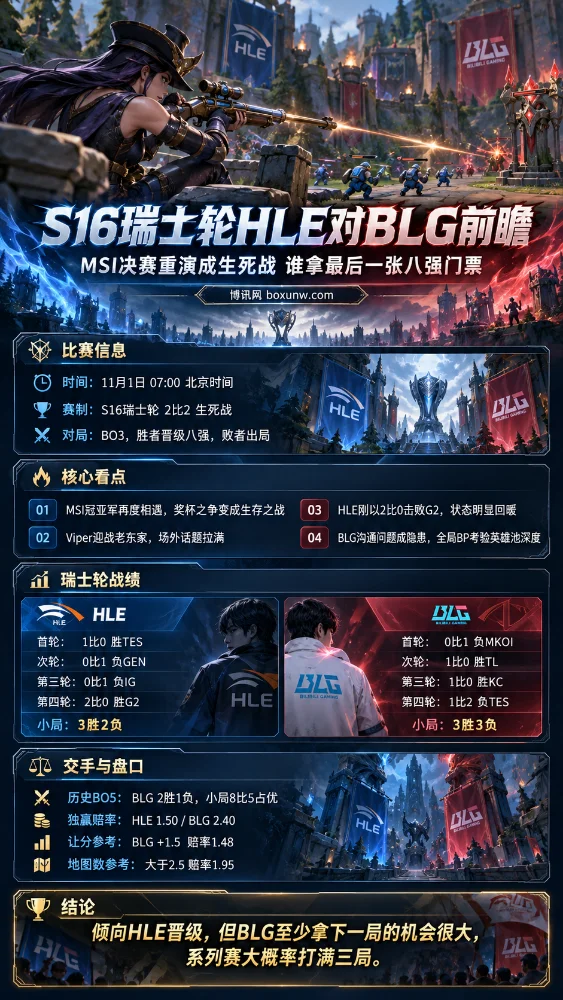 S16英雄联盟全球总决赛瑞士轮HLE对BLG赛事前瞻海报,以皮城女警凯特琳游戏战斗场景为背景,展示11月1日BO3生死战时间、双方战绩、历史交手、让分赔率及地图数分析。