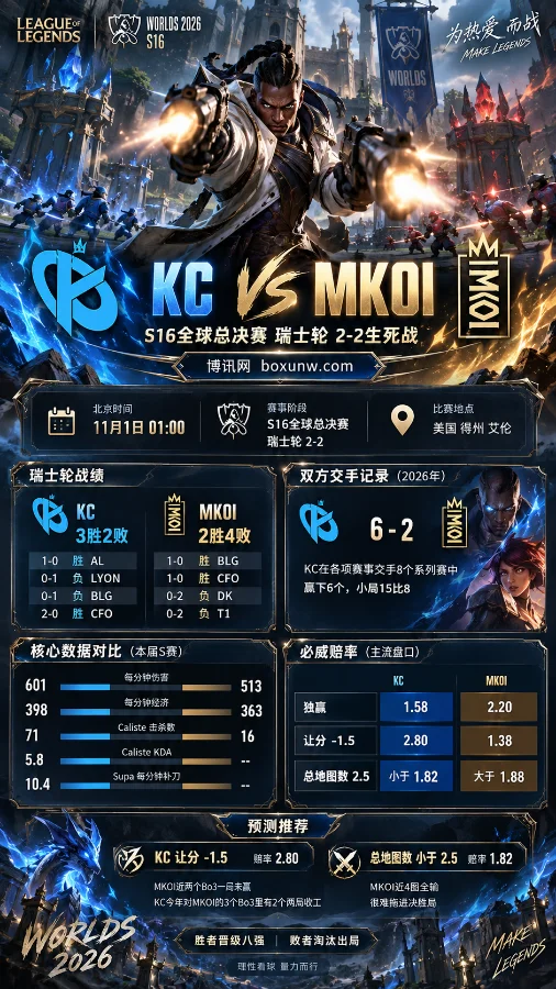 英雄联盟S16全球总决赛KC vs MKOI瑞士轮对决海报，以卢锡安和召唤师峡谷为背景，展示比赛时间、双方战绩、历史交锋、核心数据及赔率分析