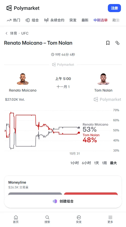 Polymarket主赛成交约2.39万美元,莫伊卡诺54美分、诺兰47美分。诺兰曾升至66美分,赛前资金回流老将,市场倾向莫伊卡诺。