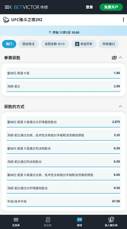 UFC格斗之夜292主赛赔率数据(伟德BetVictor)开盘莫伊卡诺1.76、诺兰2.12,诺兰一度以1.87反超热门。赛前赔率回到1.80对2.00,去水后胜率约52.6%对47.4%,主赛接近五五开。