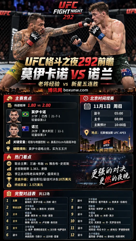 UFC格斗之夜292前瞻海报,展示莫伊卡诺与诺兰在八角笼内交锋的场景,包含双方战绩、伟德赔率、北京时间11月1日赛程、主赛看点及12场完整对战表