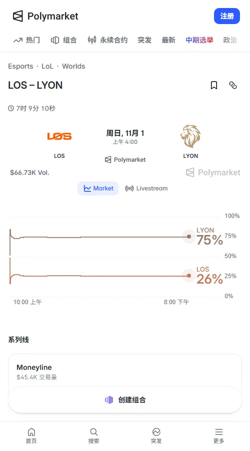 Polymarket累计交易约6.94万美元，LYON胜率74.5%，LOS为25.5%；LYON让分-1.5市场定价45.5%，打满三局概率41.5%。