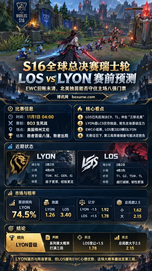 2026英雄联盟S16全球总决赛LOS vs LYON瑞士轮赛前分析海报，以永恩游戏战斗画面为背景，展示比赛时间、双方近期战绩、晋级概率、让分赔率及总局数分析，重点关注LYON晋级形势与BO3对决。
