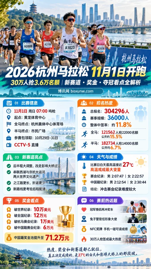 2026杭州马拉松赛事信息海报,展示马拉松选手在杭州城市赛道奔跑的场景,涵盖11月1日开赛时间、30.4万人报名、3.6万参赛名额、彭埠大桥新赛道、奖金设置及赛会纪录等关键资讯。